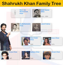 Family Background of SRK: The Roots That Made the King